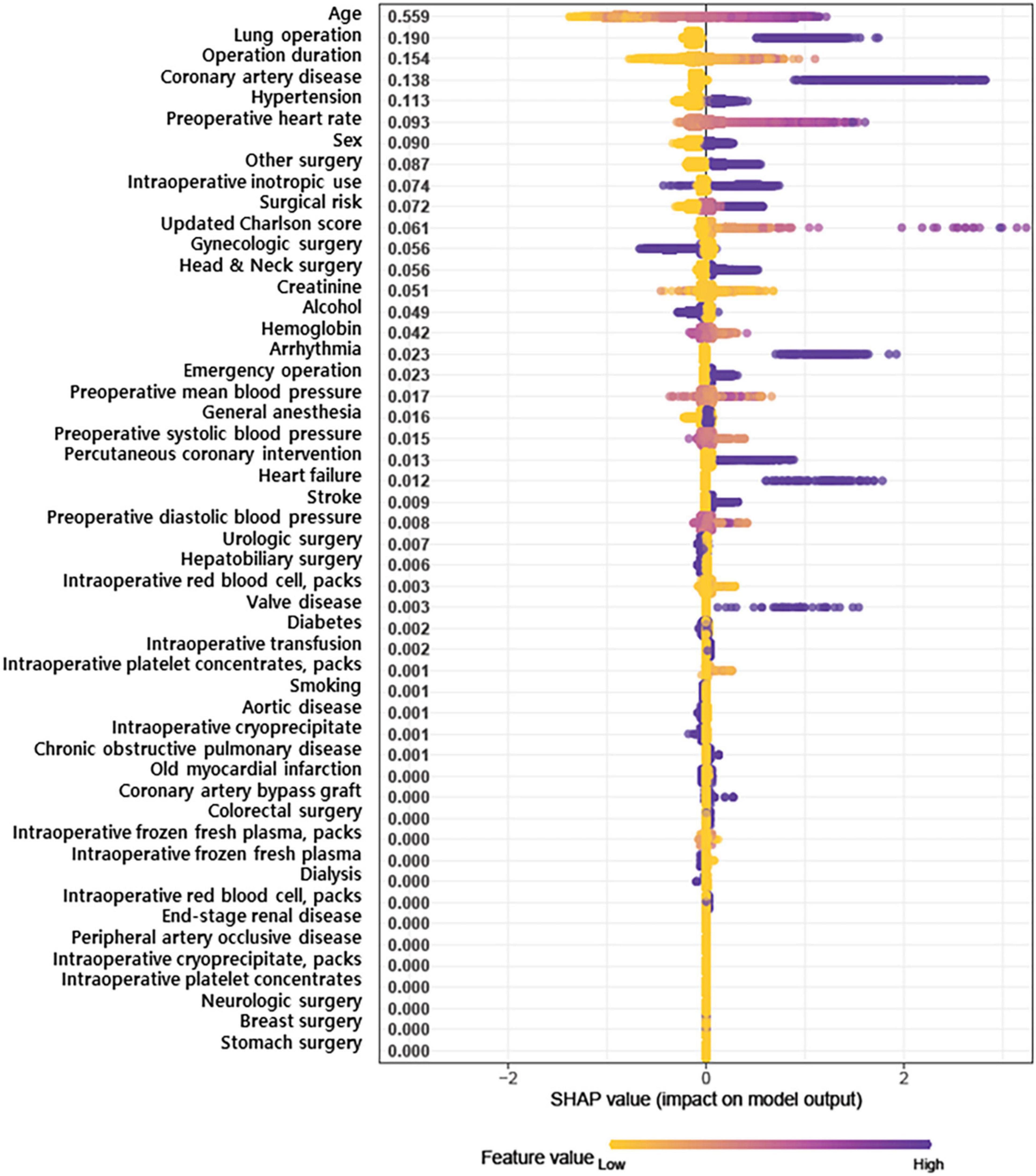 Prediction model for postoperative atrial fibrillation in non-cardiac surgery using machine learning